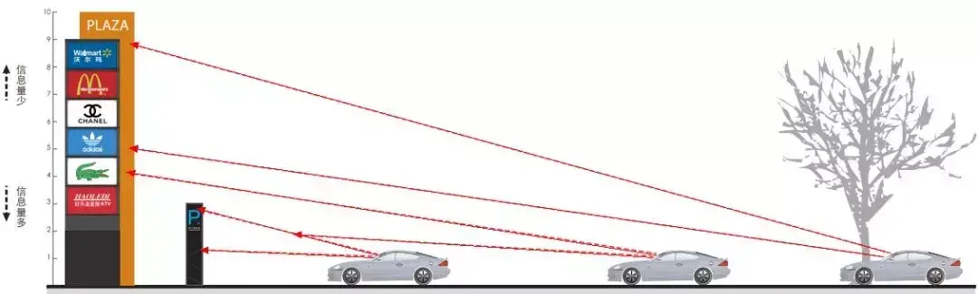 竟然能抉擇業(yè)績(jī)！千萬(wàn)不要小看購(gòu)物中心導(dǎo)視系統(tǒng)設(shè)計(jì)4